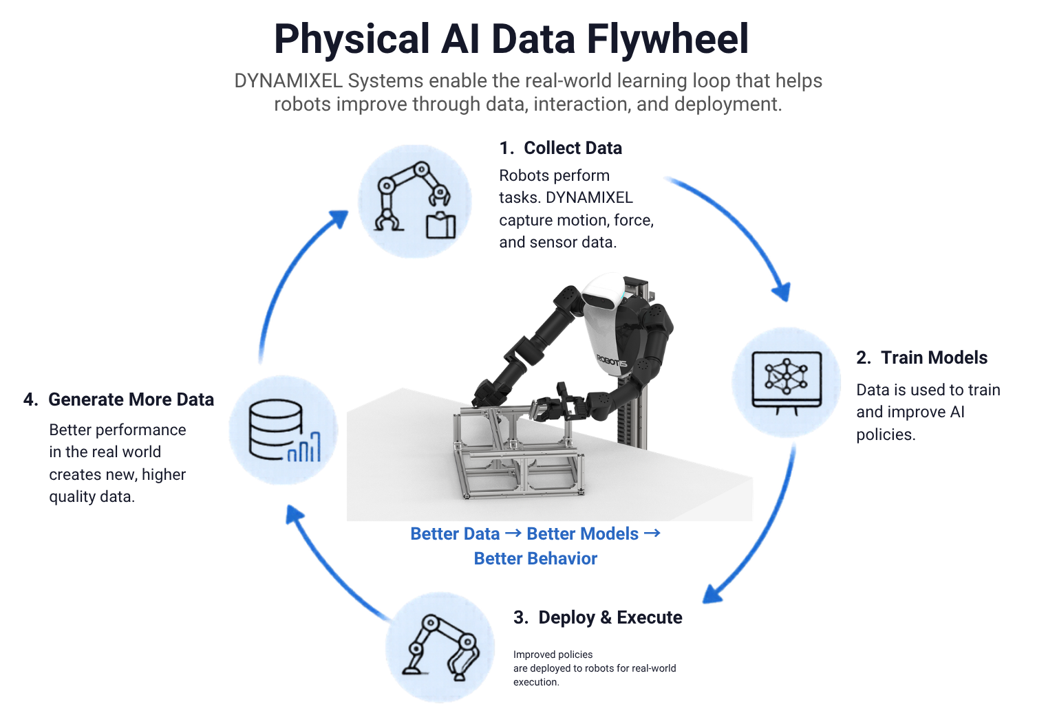 Physical AI data flywheel