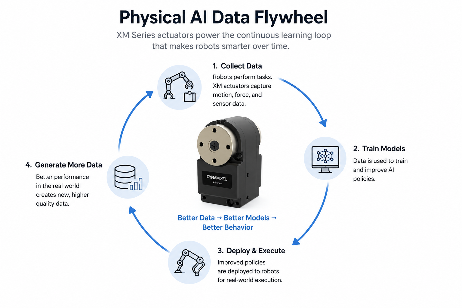 DYNAMIXEL data flywheel